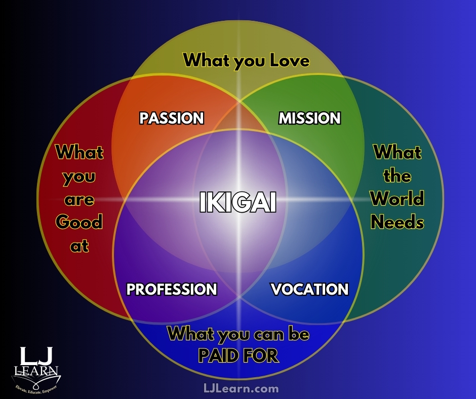 🌟 Discovering Your Path to Fulfillment: Exploring the Japanese Concept of Ikigai 🌟