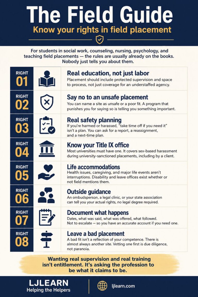 The Field GuideKnow your rights in field placement For students in social work, counseling, nursing, psychology, and teaching field placements — the rules are usually already on the books. Nobody just tells you about them. RIGHT 01 Real education, not just labor Placement should include protected supervision and space to process, not just coverage for an understaffed agency. RIGHT 02 Say no to an unsafe placement You can name a site as unsafe or a poor fit. A program that punishes you for saying so is telling you something important. RIGHT 03 Real safety planning If you're harmed or harassed, "take time off if you need it" isn't a plan. You can ask for a report, a reassignment, and a next-time plan. RIGHT 04 Know your Title IX office Most universities must have one. It covers sex-based harassment during university-sanctioned placements, including by a client. RIGHT 05 Life accommodations Health issues, caregiving, and major life events aren't interruptions. Disability and leave offices exist whether or not field mentions them. RIGHT 06 Outside guidance An ombudsperson, a legal clinic, or your state association can tell you your actual rights, no legal degree required. RIGHT 07 Document what happens Dates, what was said, what was offered, what followed. Not to escalate — so you have an accurate account if you need one. RIGHT 08 Leave a bad placement A bad fit isn't a reflection of your competence. There is almost always another site. Vetting one first is due diligence, not paranoia. Wanting real supervision and real training isn't entitlement. It's asking the profession to be what it claims to be. LJLEARNHelping the Helpers ljlearn.com